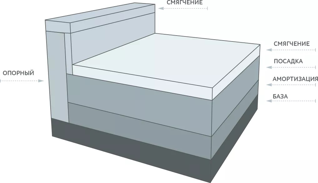 Технология ФОАМ, Слоеный пирог ППУ